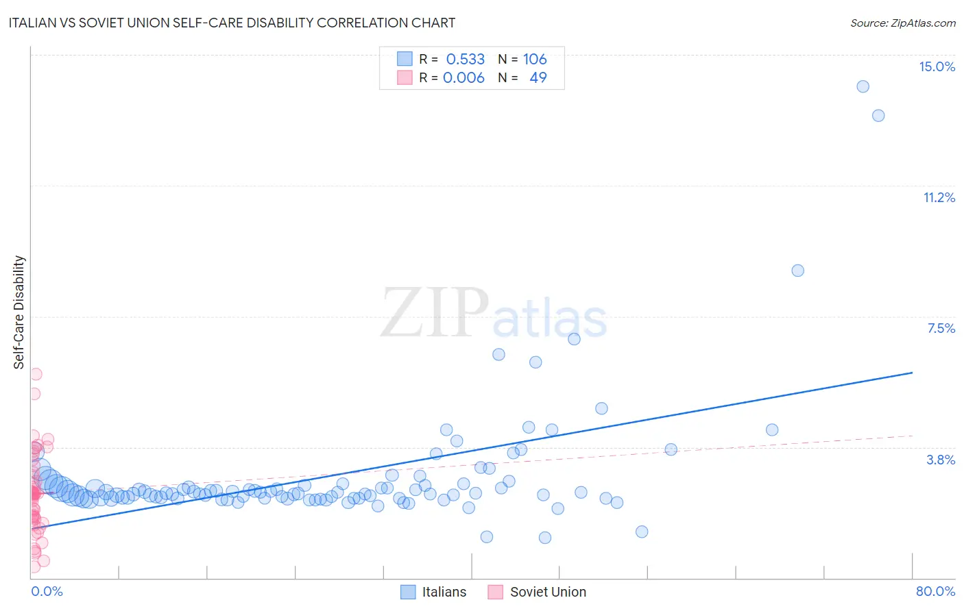 Italian vs Soviet Union Self-Care Disability