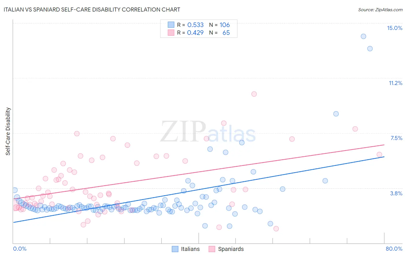Italian vs Spaniard Self-Care Disability