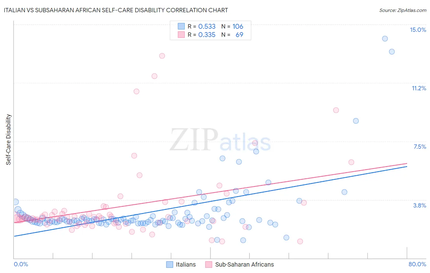 Italian vs Subsaharan African Self-Care Disability