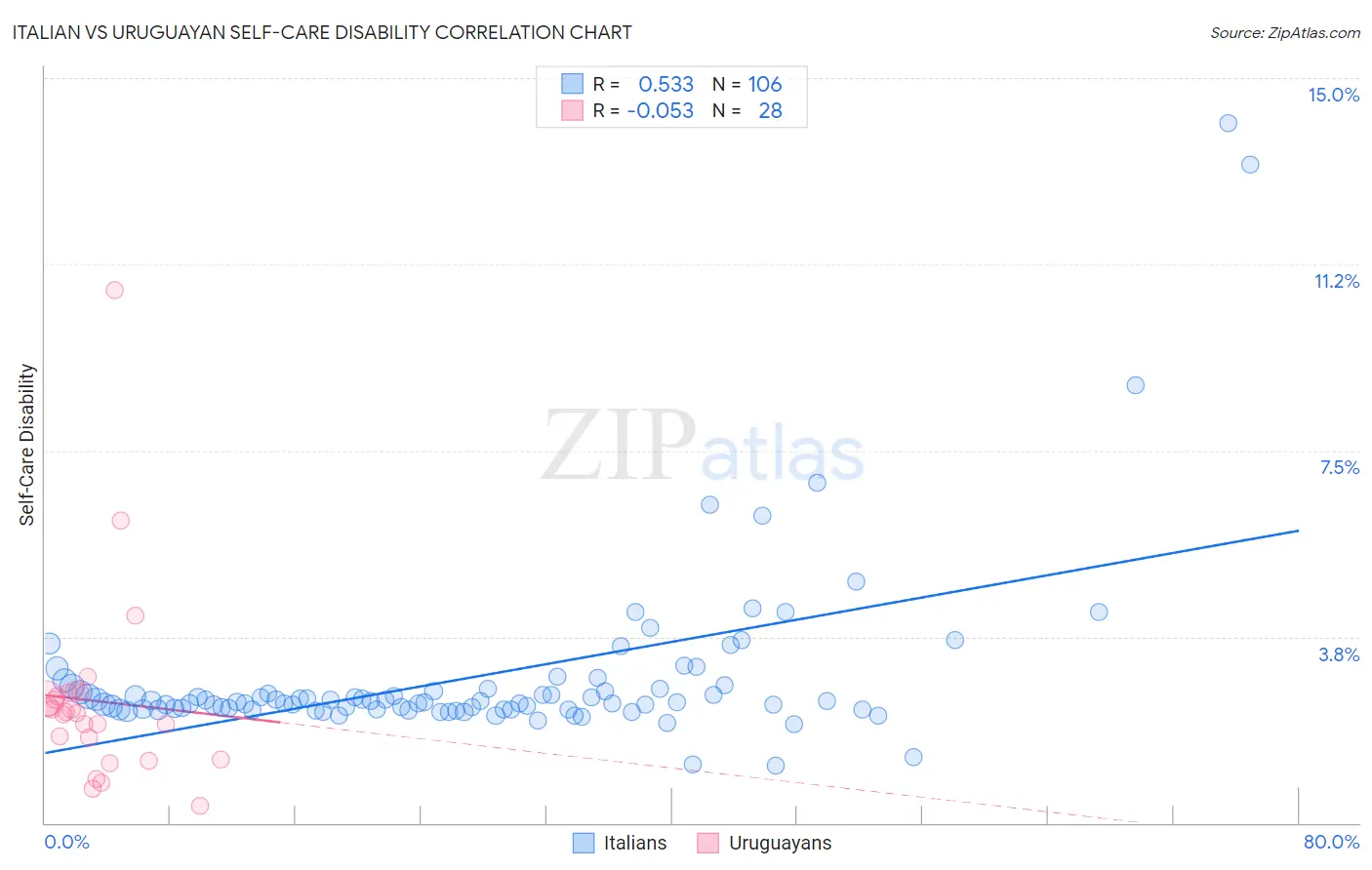 Italian vs Uruguayan Self-Care Disability