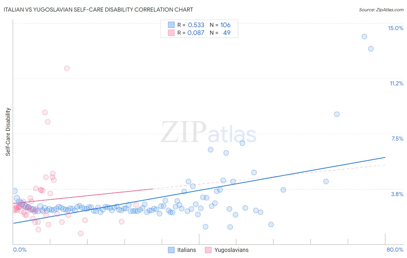 Italian vs Yugoslavian Self-Care Disability