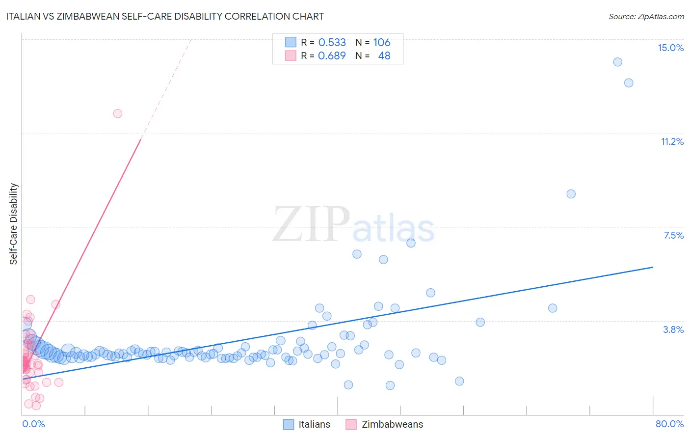 Italian vs Zimbabwean Self-Care Disability