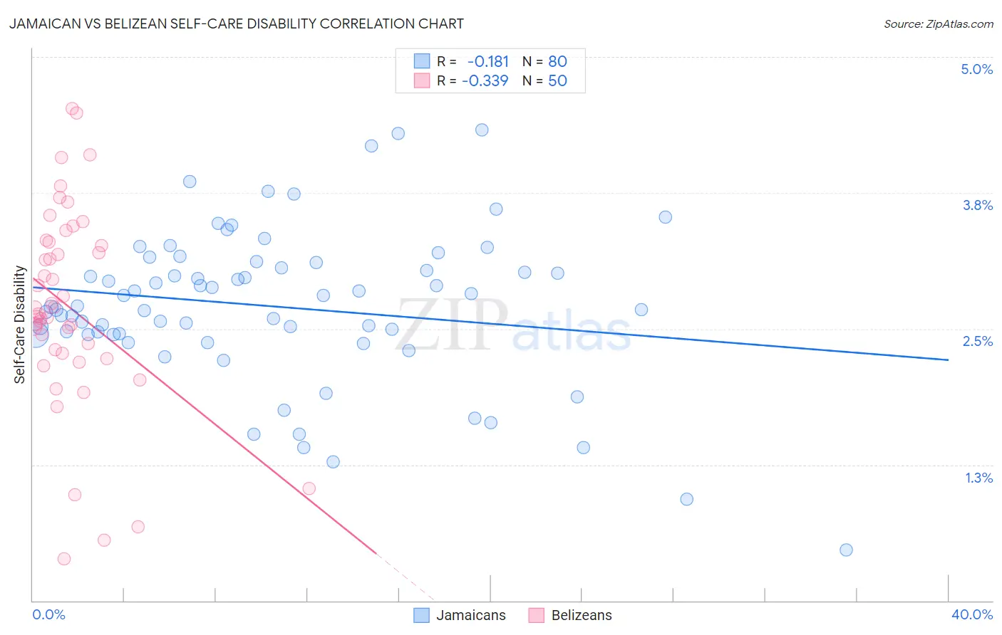 Jamaican vs Belizean Self-Care Disability