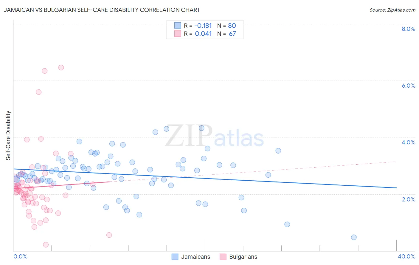 Jamaican vs Bulgarian Self-Care Disability