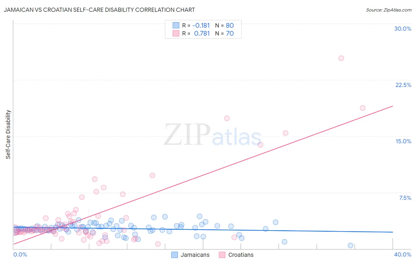 Jamaican vs Croatian Self-Care Disability