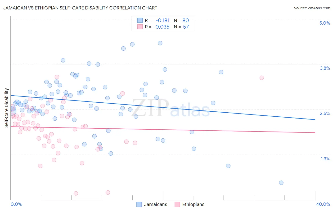 Jamaican vs Ethiopian Self-Care Disability