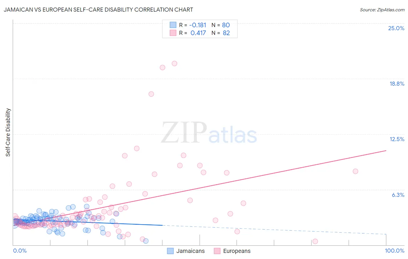 Jamaican vs European Self-Care Disability