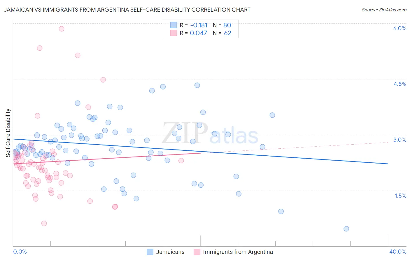 Jamaican vs Immigrants from Argentina Self-Care Disability