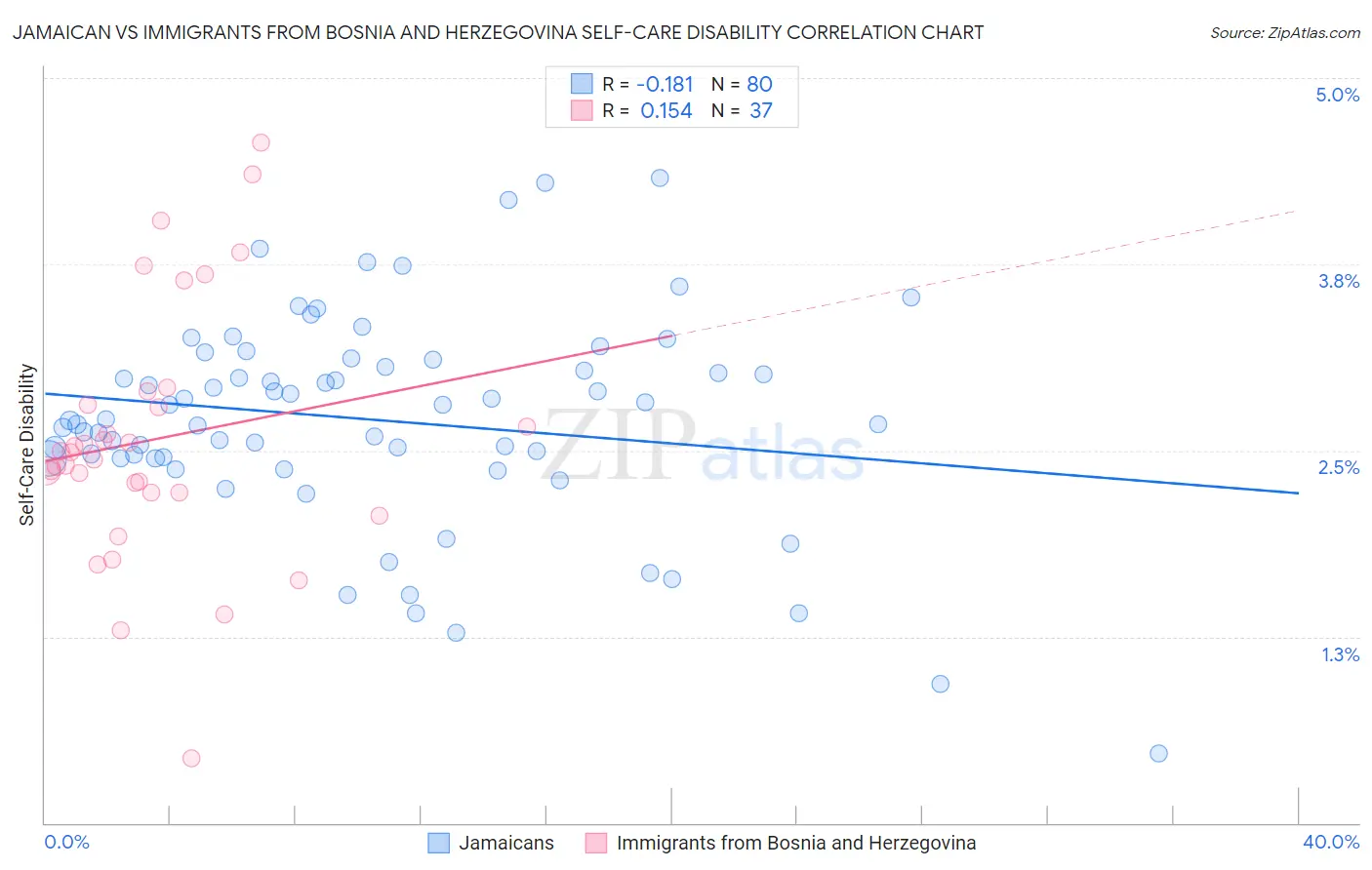 Jamaican vs Immigrants from Bosnia and Herzegovina Self-Care Disability