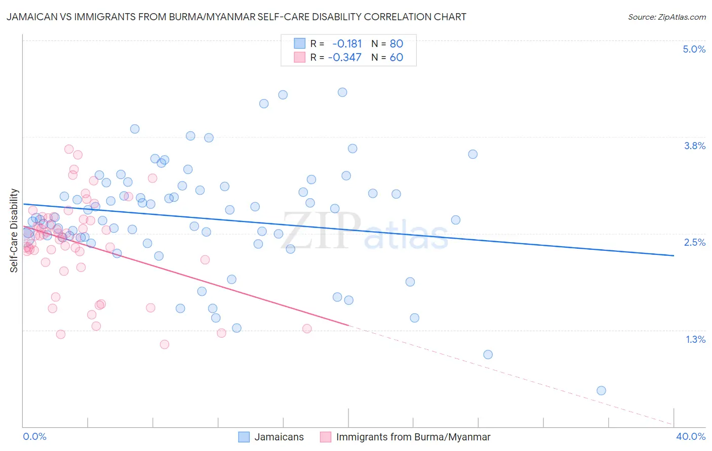Jamaican vs Immigrants from Burma/Myanmar Self-Care Disability