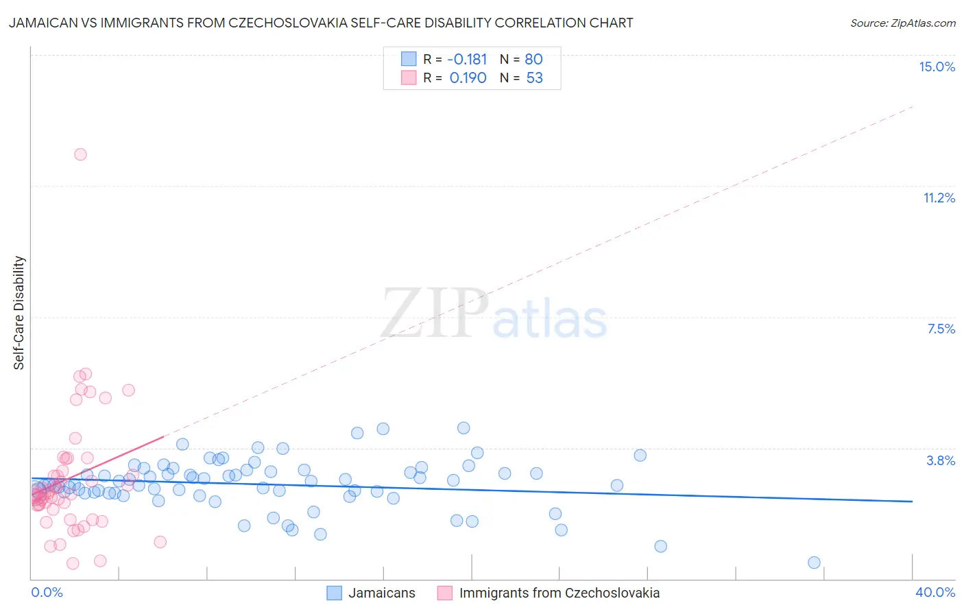Jamaican vs Immigrants from Czechoslovakia Self-Care Disability