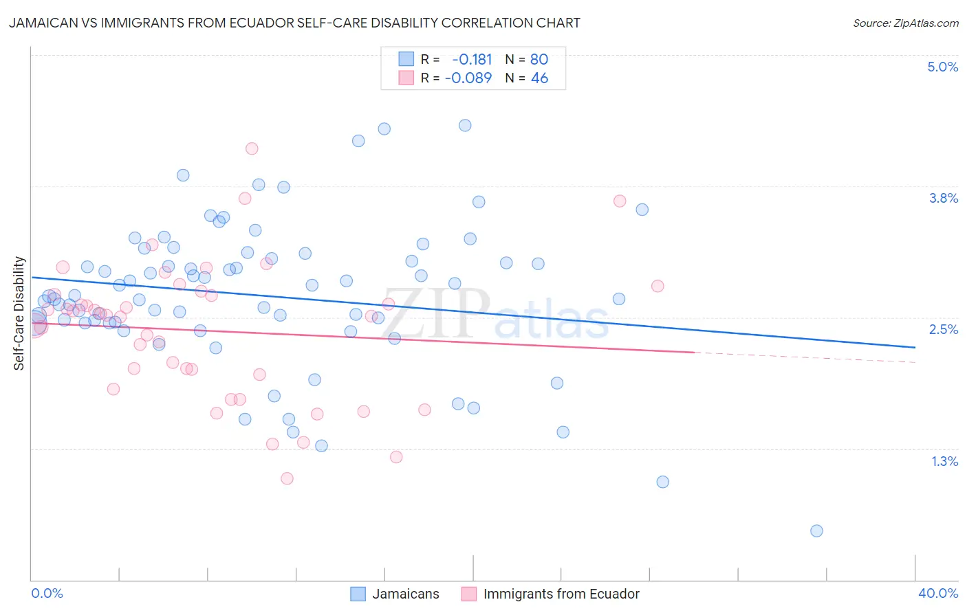 Jamaican vs Immigrants from Ecuador Self-Care Disability