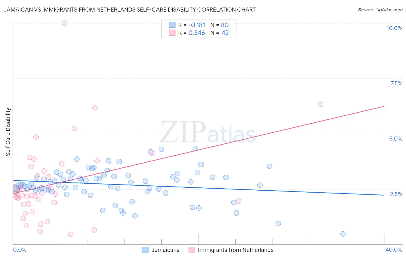 Jamaican vs Immigrants from Netherlands Self-Care Disability