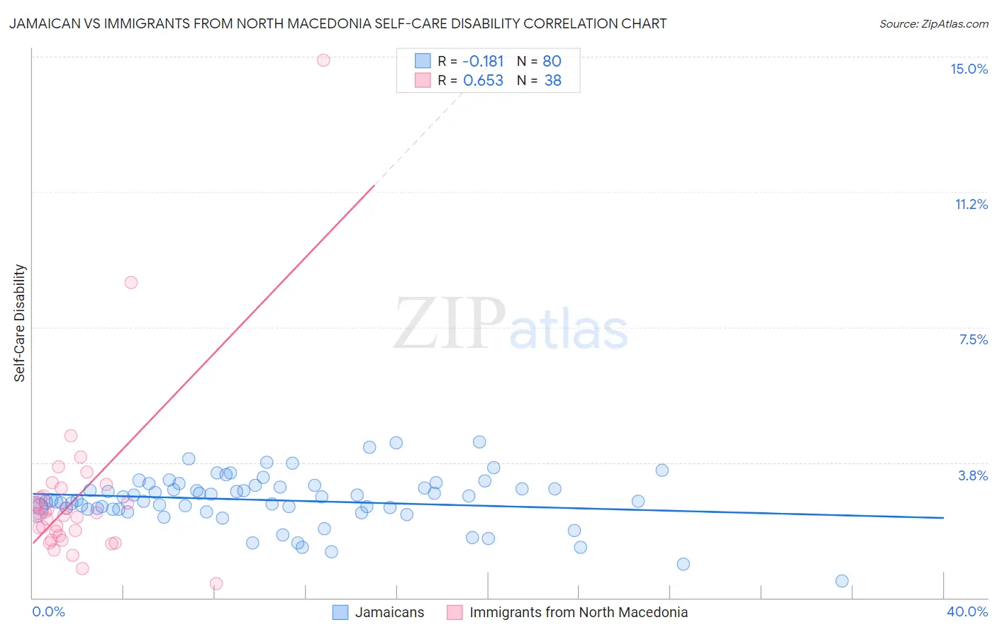 Jamaican vs Immigrants from North Macedonia Self-Care Disability
