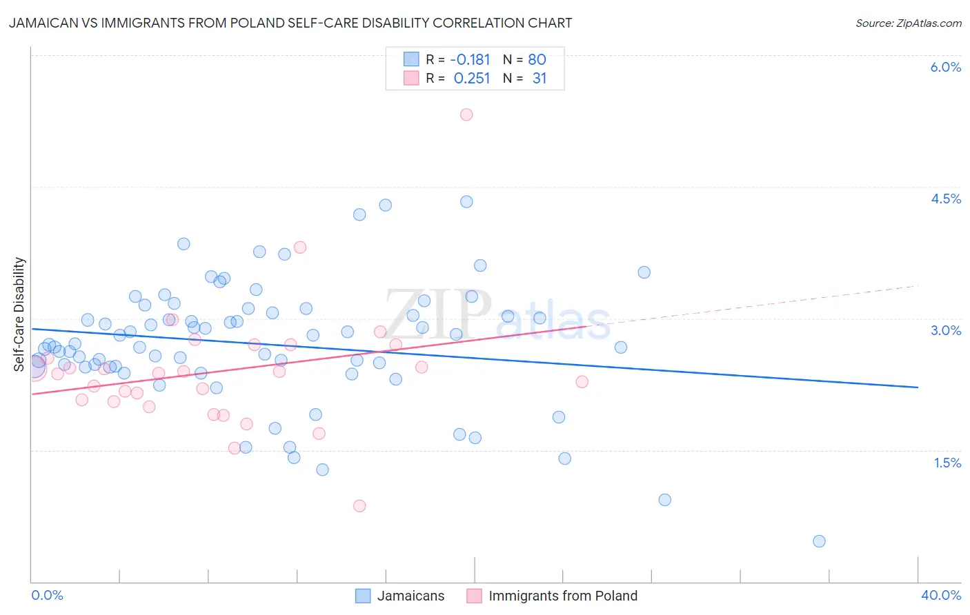 Jamaican vs Immigrants from Poland Self-Care Disability