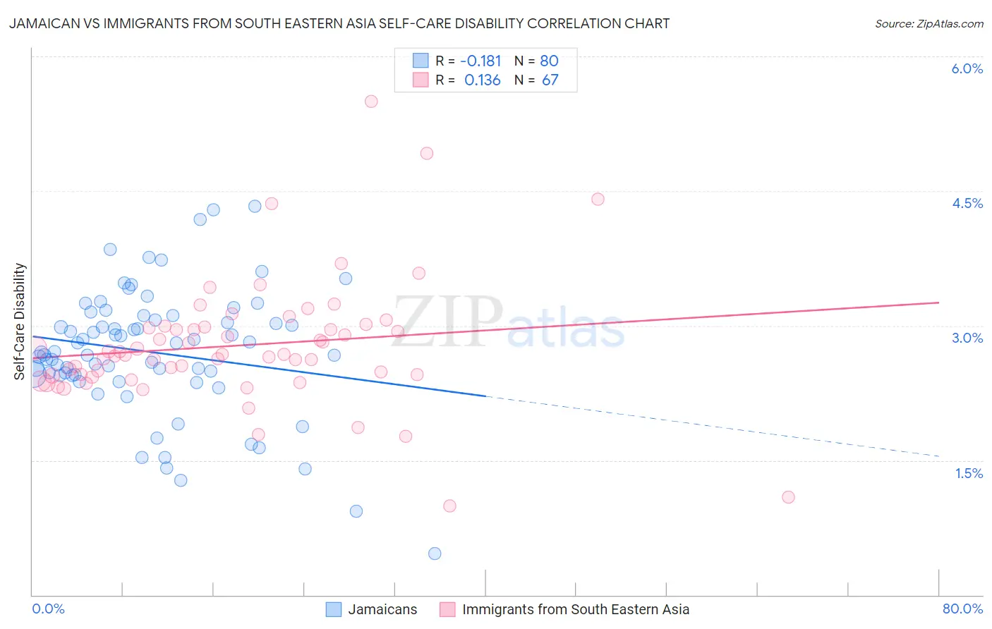 Jamaican vs Immigrants from South Eastern Asia Self-Care Disability