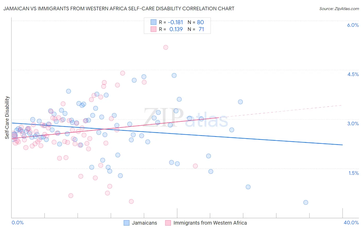 Jamaican vs Immigrants from Western Africa Self-Care Disability