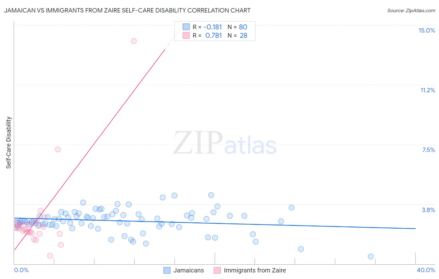 Jamaican vs Immigrants from Zaire Self-Care Disability