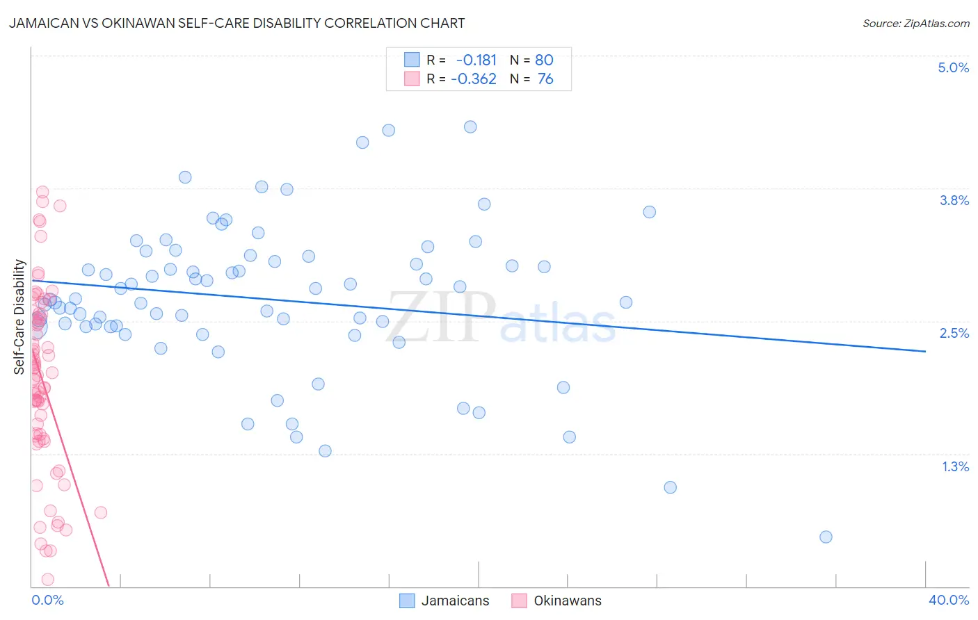 Jamaican vs Okinawan Self-Care Disability