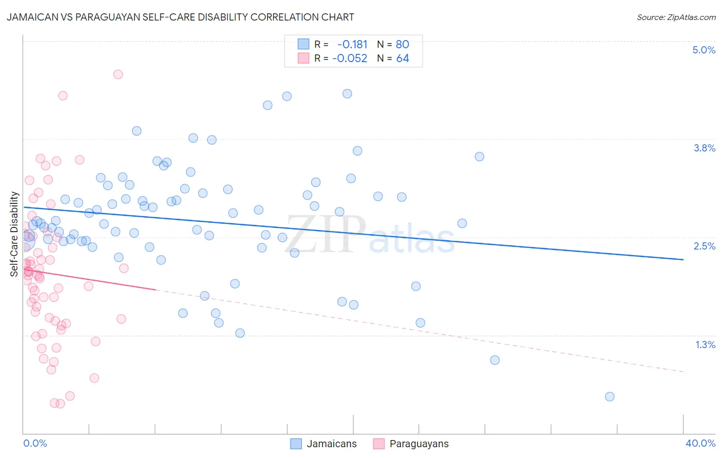 Jamaican vs Paraguayan Self-Care Disability