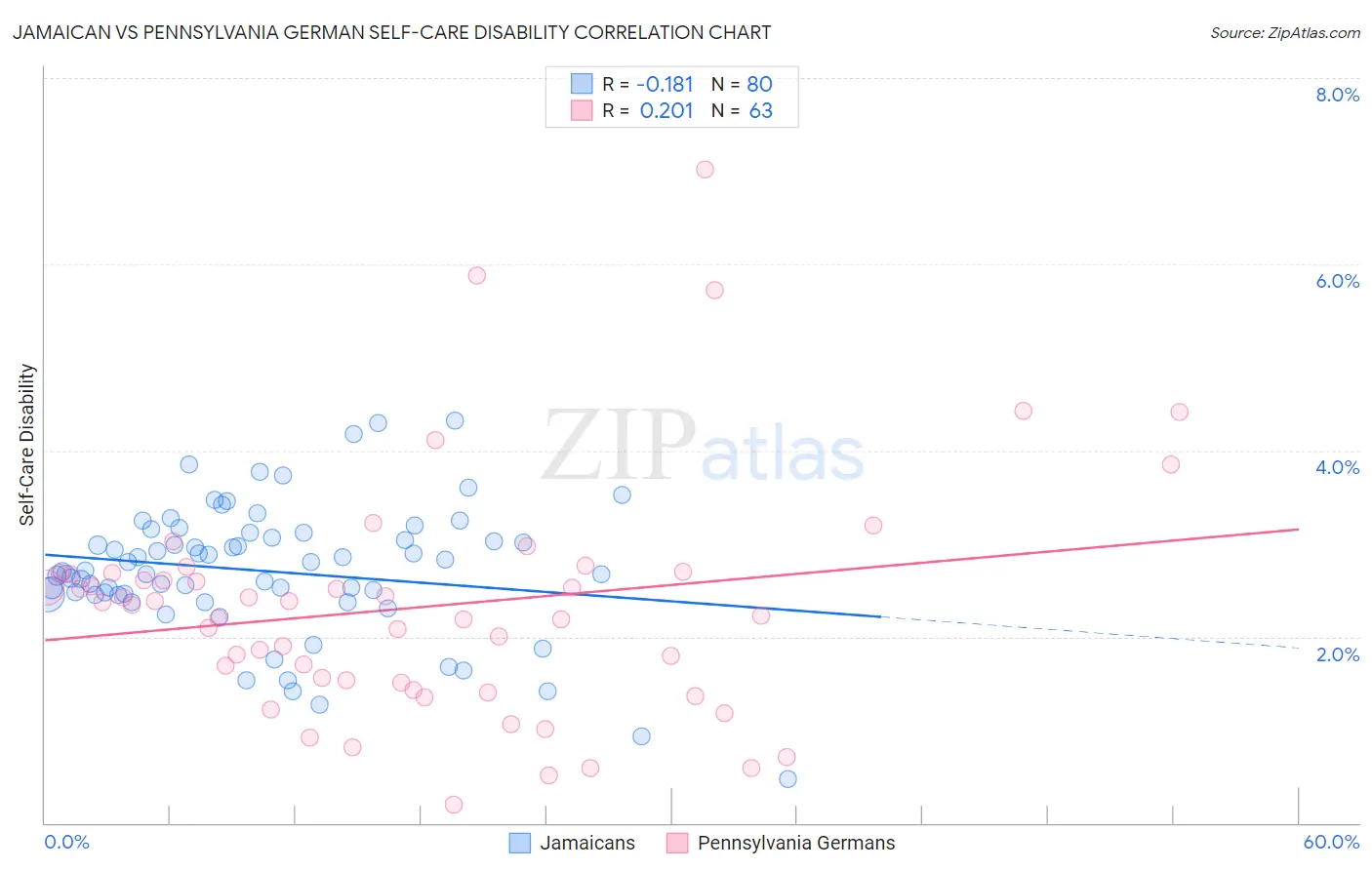 Jamaican vs Pennsylvania German Self-Care Disability