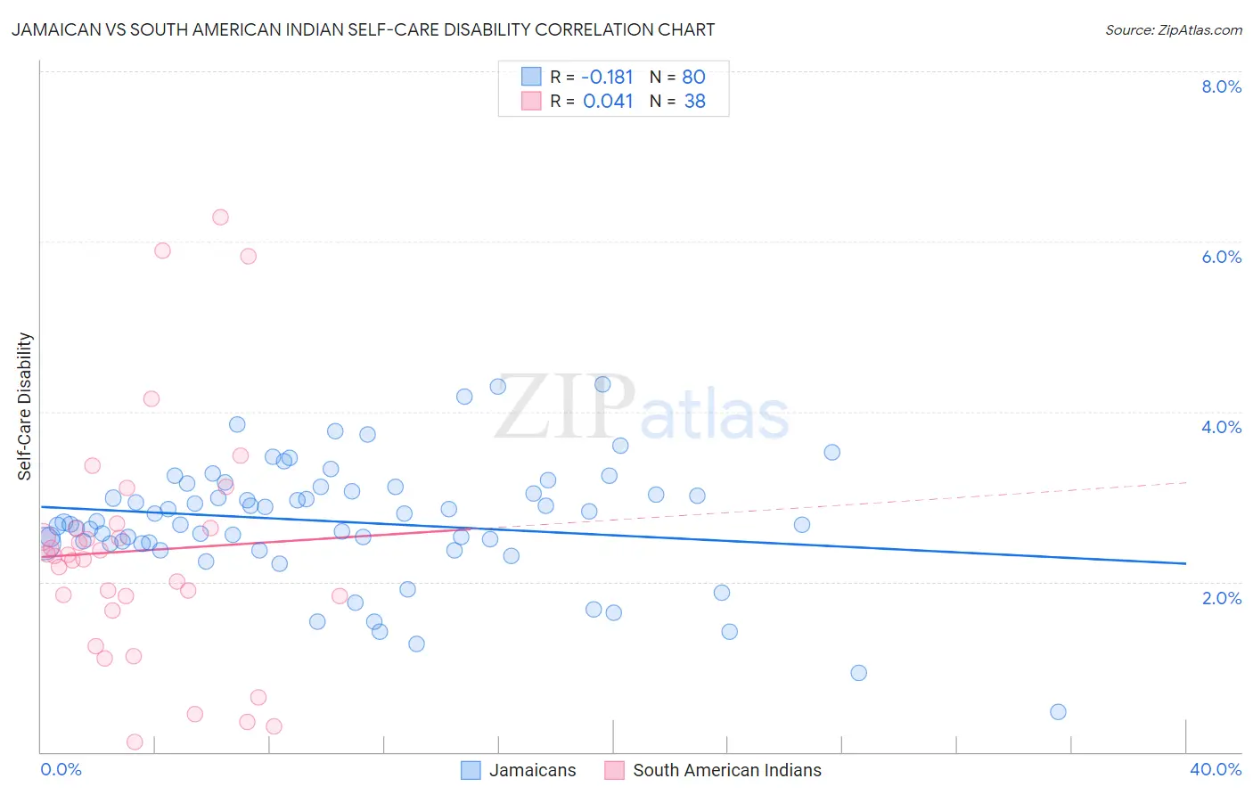 Jamaican vs South American Indian Self-Care Disability