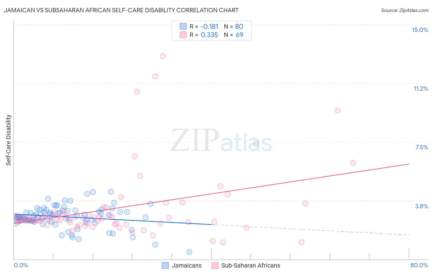 Jamaican vs Subsaharan African Self-Care Disability