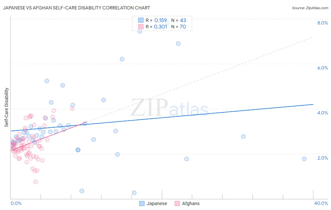 Japanese vs Afghan Self-Care Disability