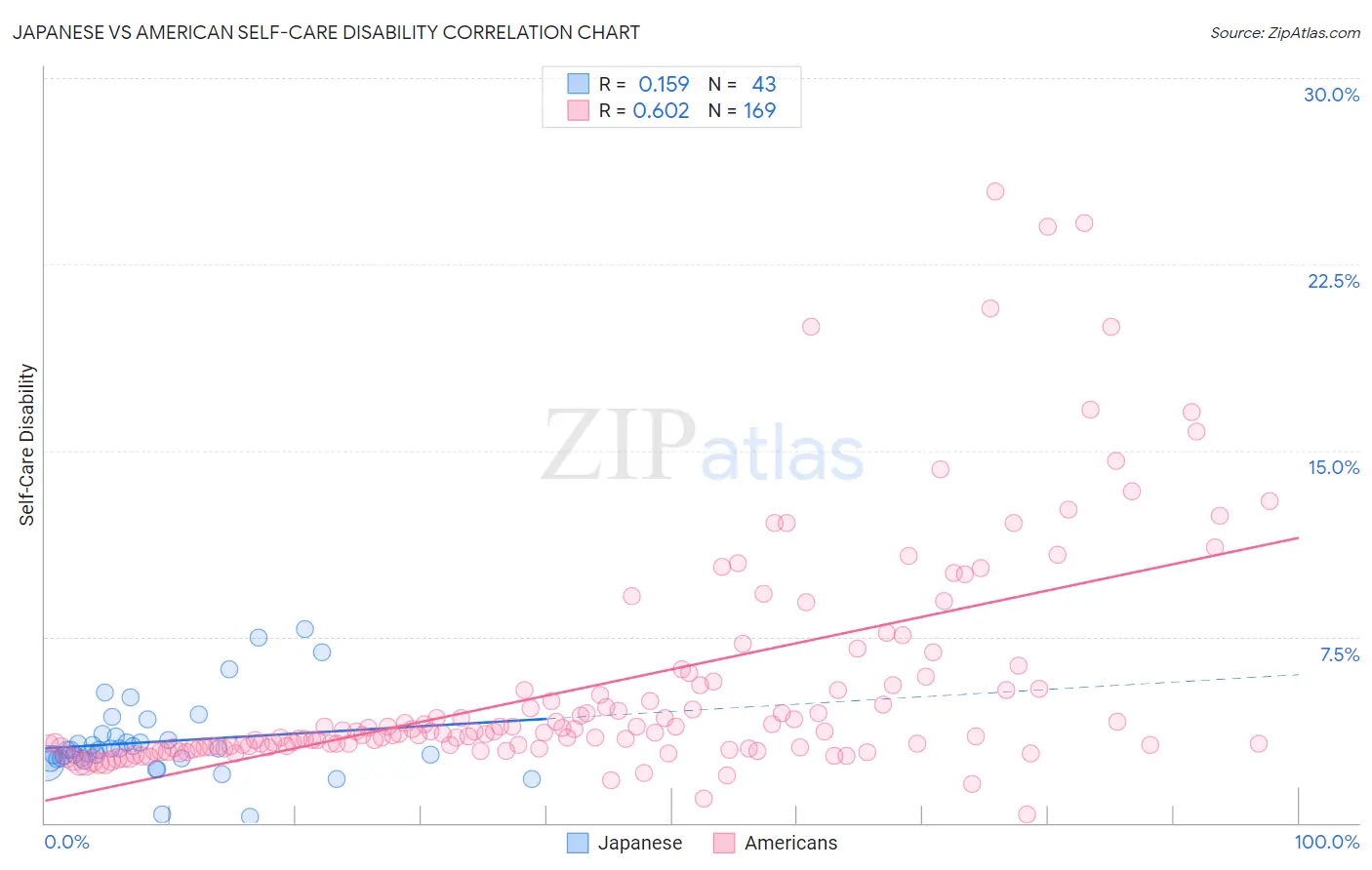 Japanese vs American Self-Care Disability
