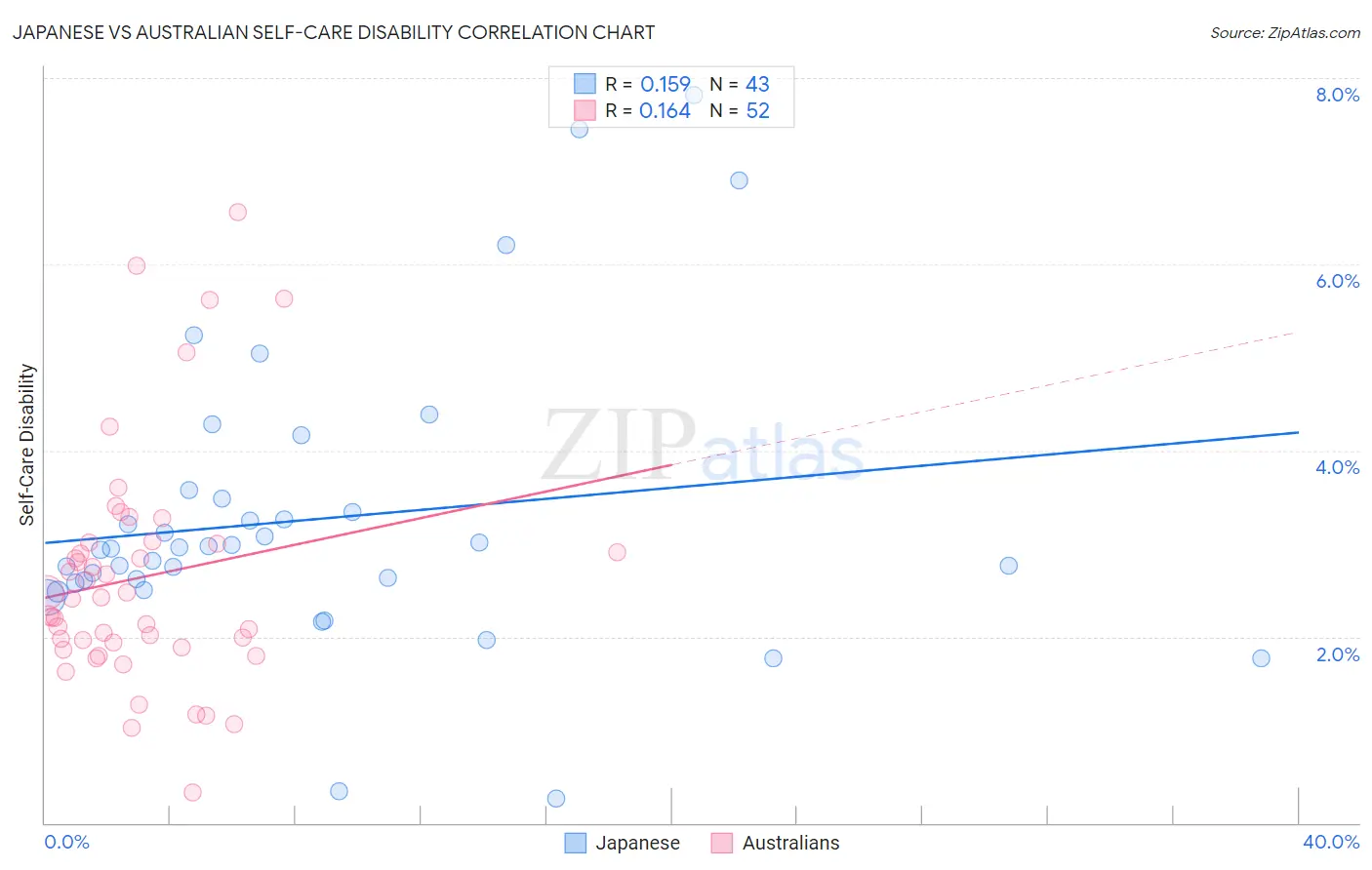 Japanese vs Australian Self-Care Disability