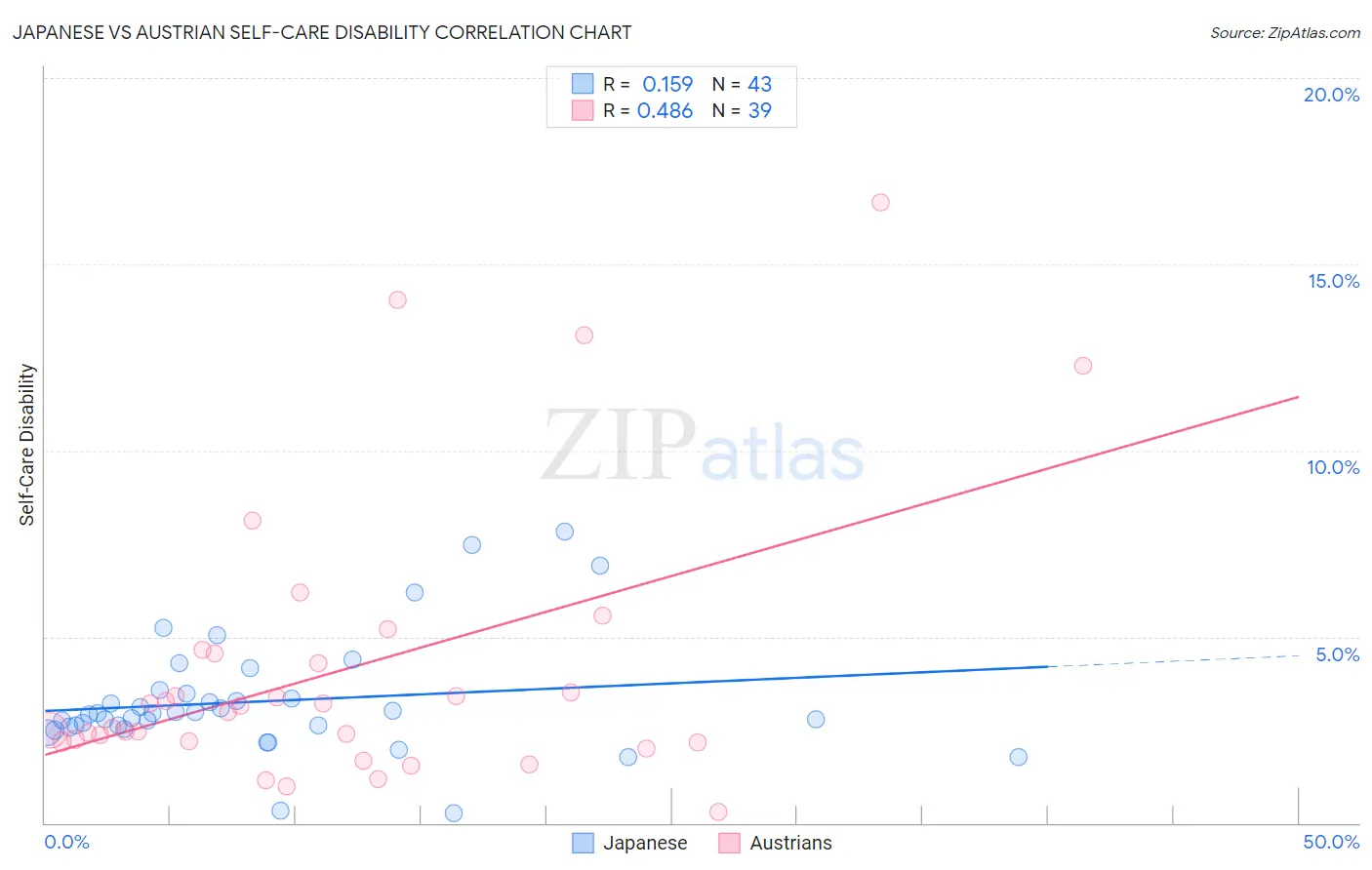 Japanese vs Austrian Self-Care Disability