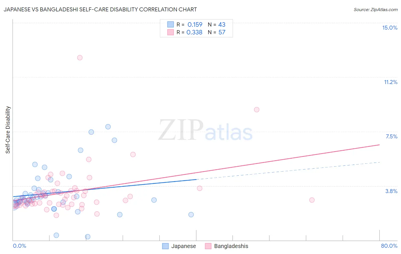 Japanese vs Bangladeshi Self-Care Disability