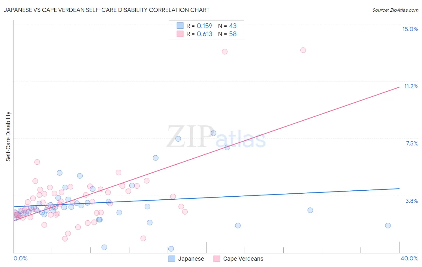 Japanese vs Cape Verdean Self-Care Disability
