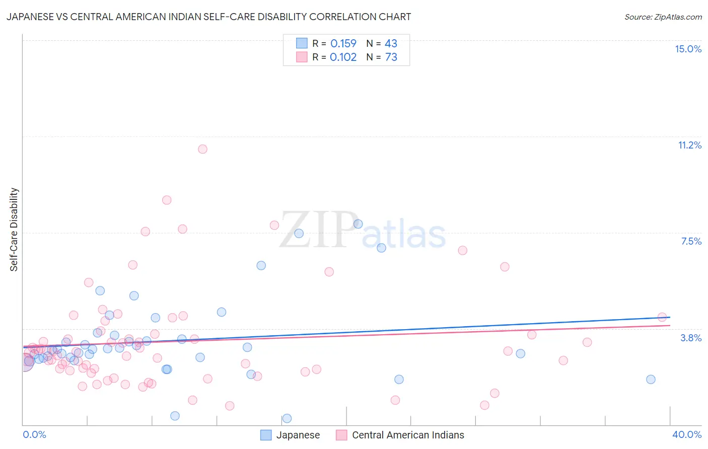 Japanese vs Central American Indian Self-Care Disability