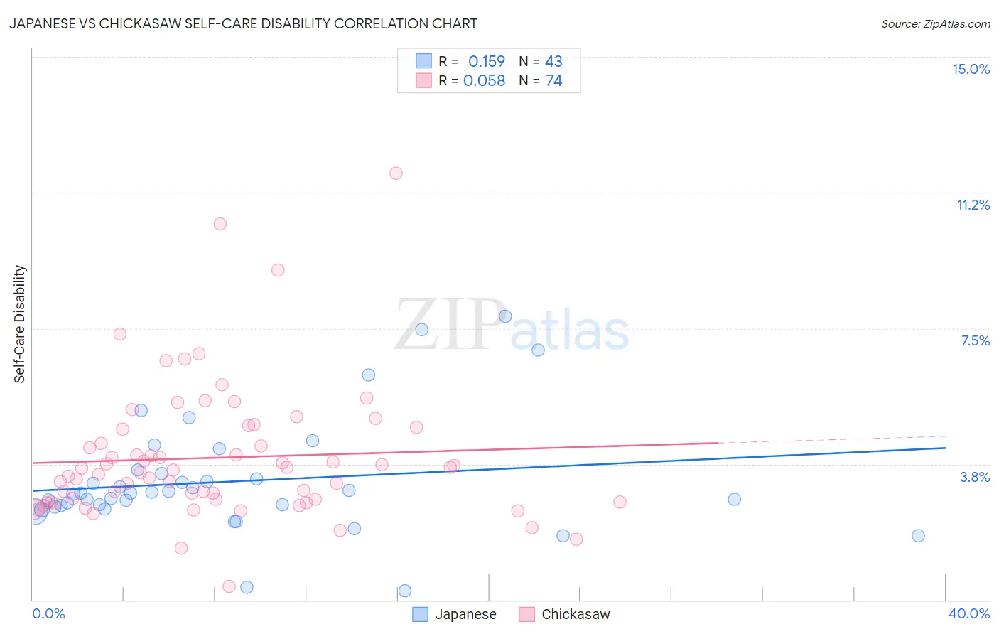 Japanese vs Chickasaw Self-Care Disability