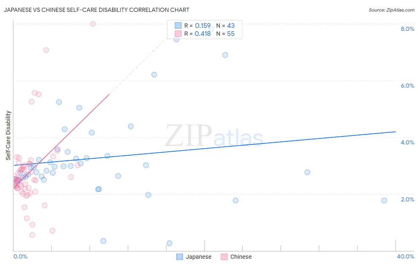 Japanese vs Chinese Self-Care Disability