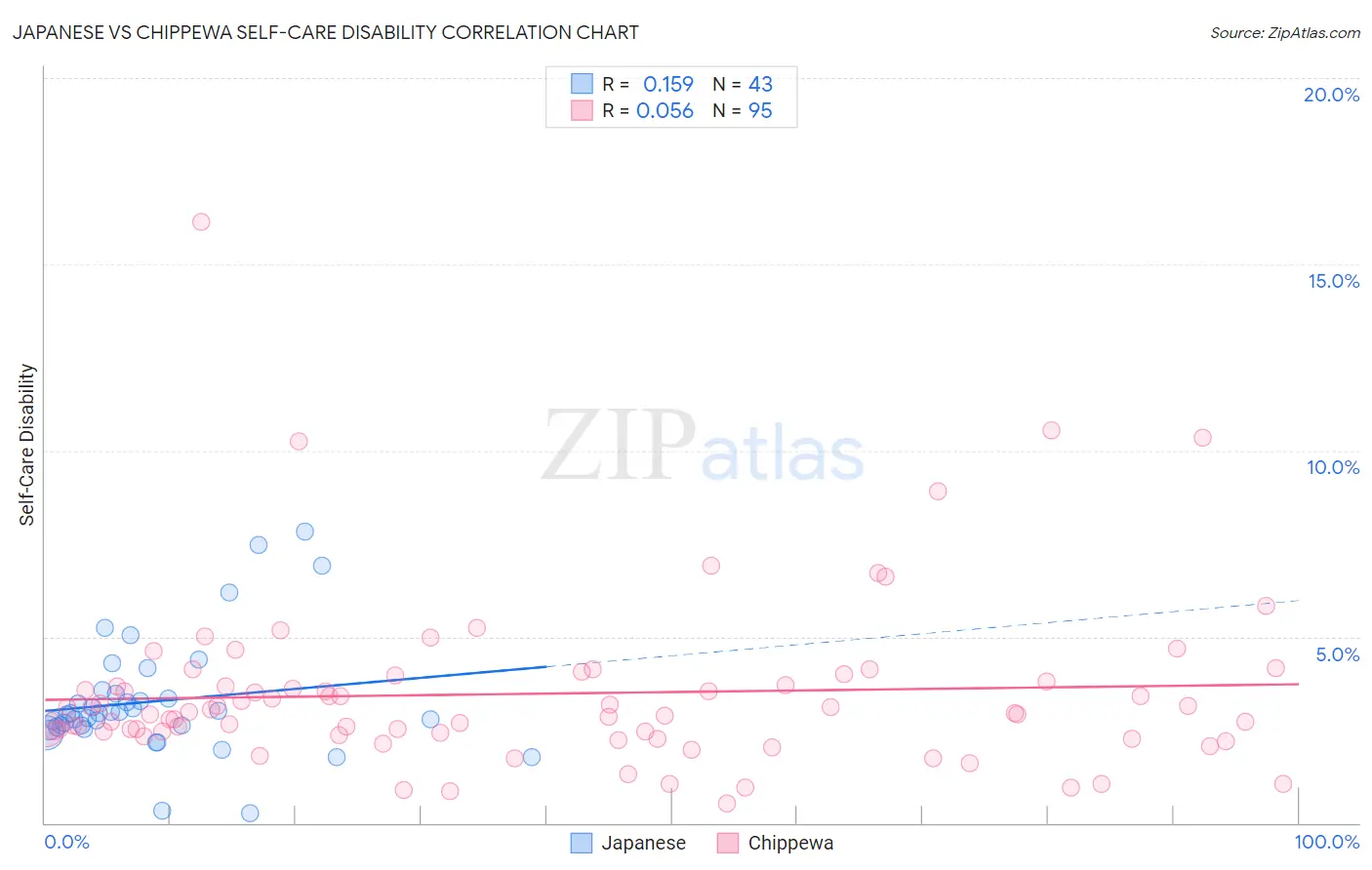 Japanese vs Chippewa Self-Care Disability