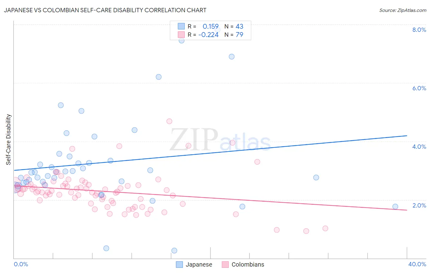 Japanese vs Colombian Self-Care Disability