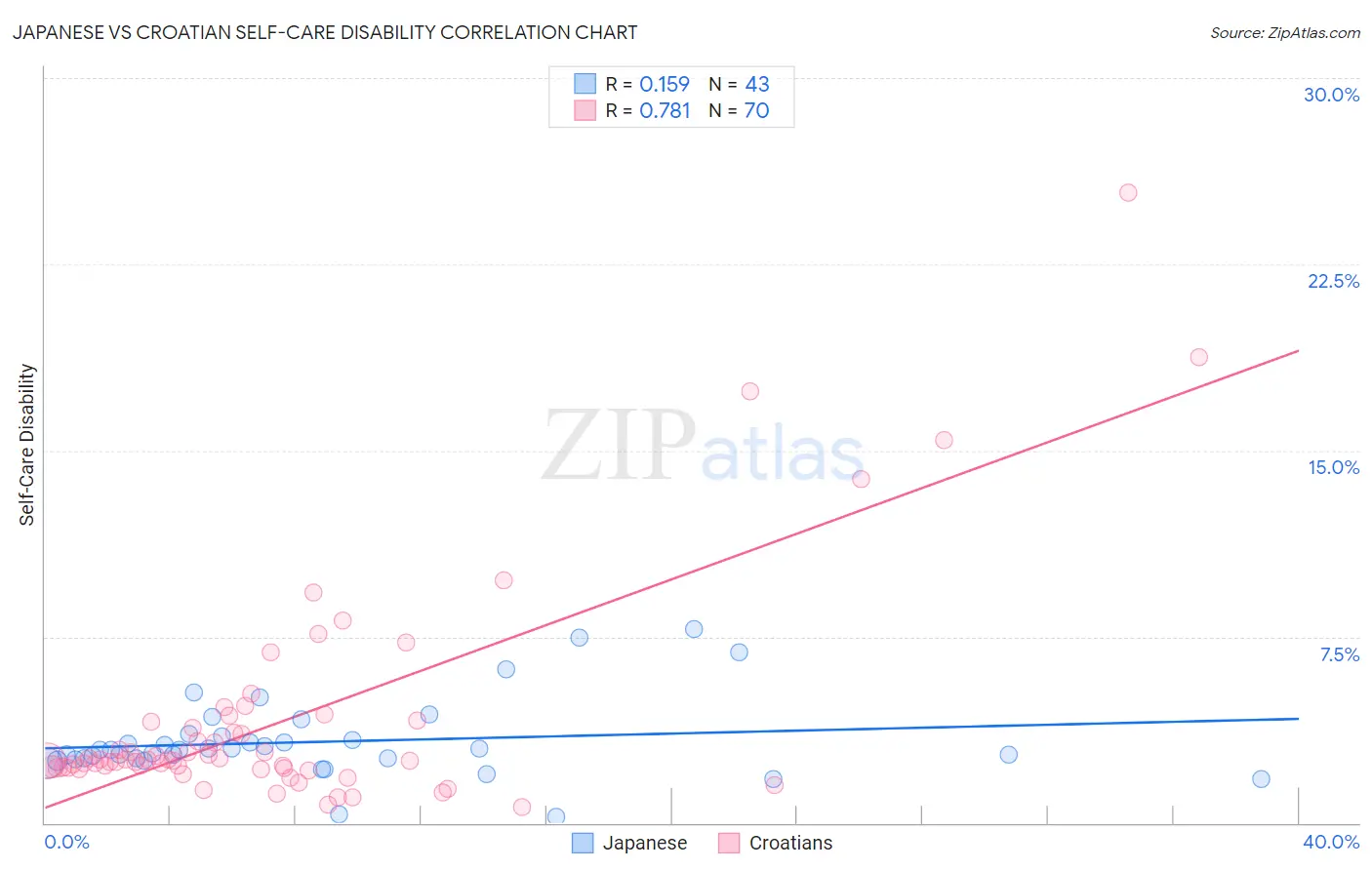 Japanese vs Croatian Self-Care Disability