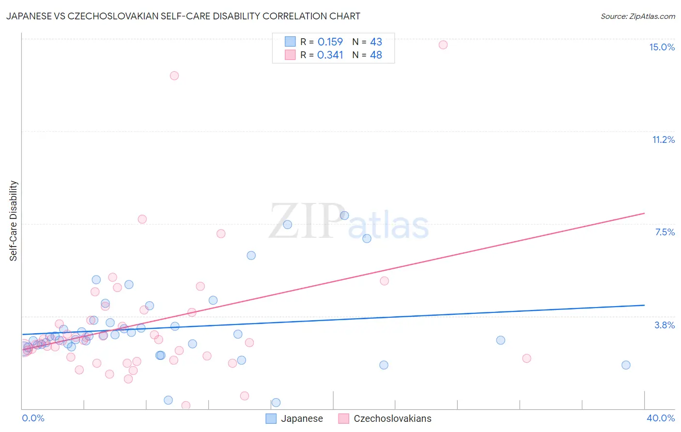 Japanese vs Czechoslovakian Self-Care Disability