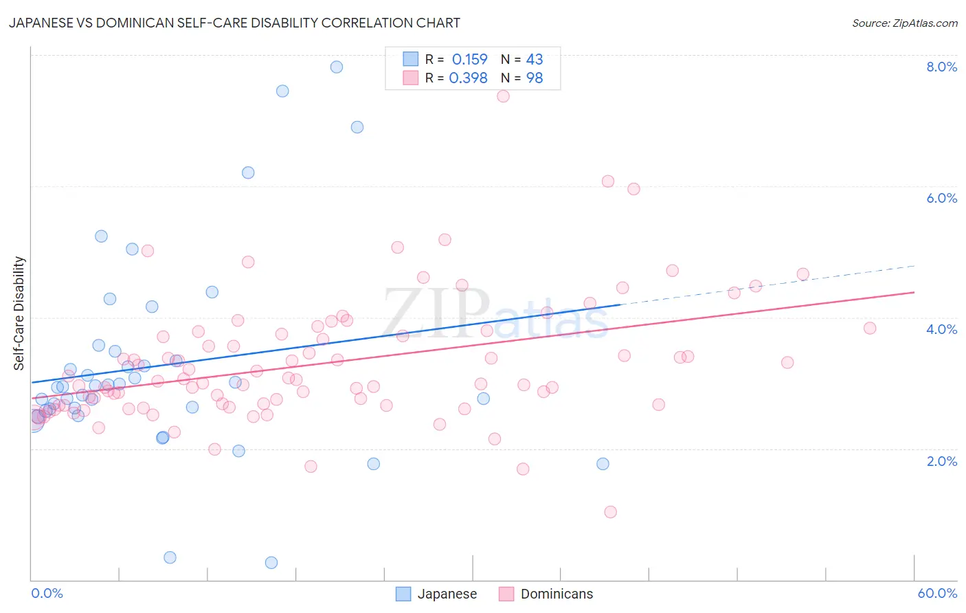 Japanese vs Dominican Self-Care Disability