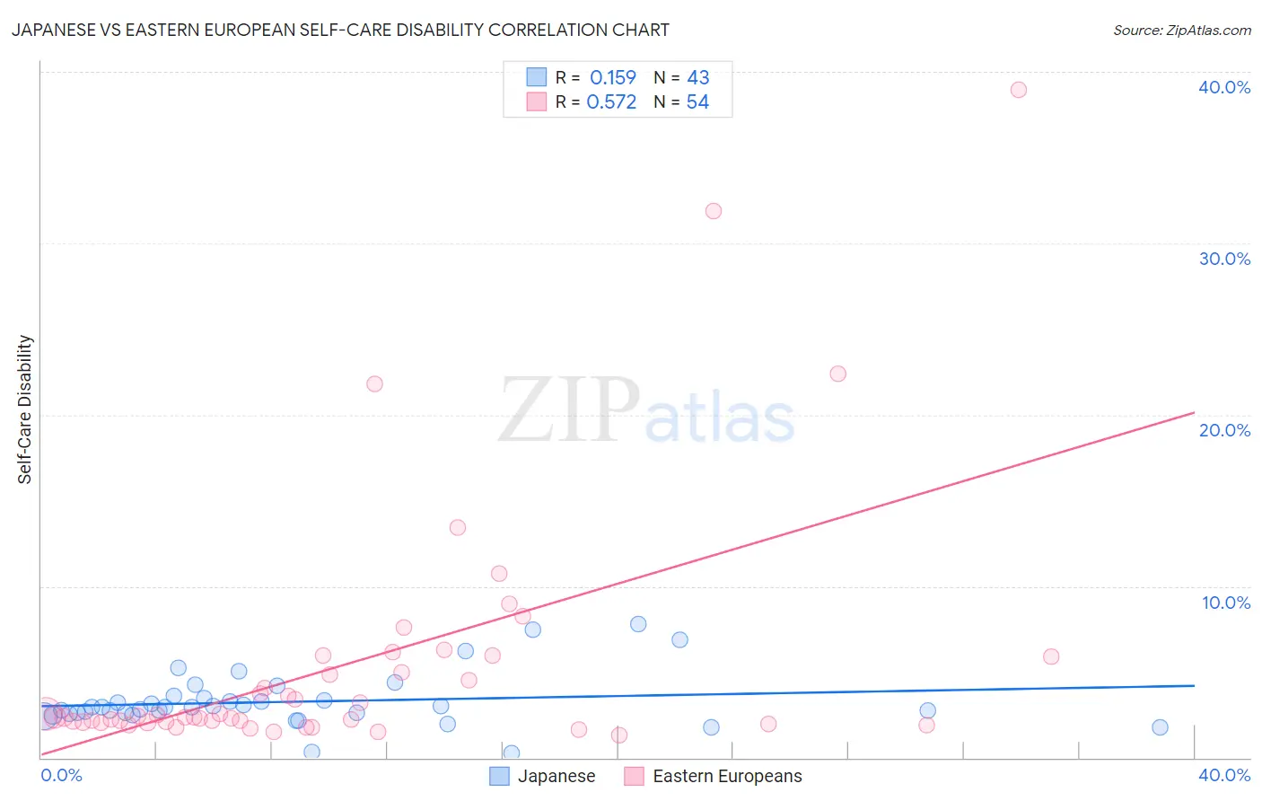 Japanese vs Eastern European Self-Care Disability