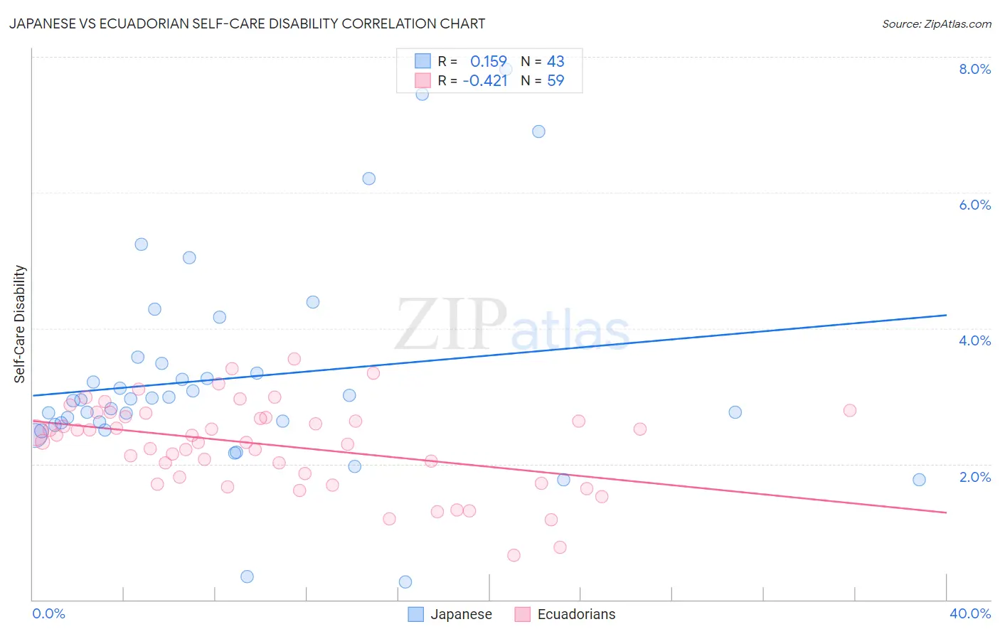 Japanese vs Ecuadorian Self-Care Disability