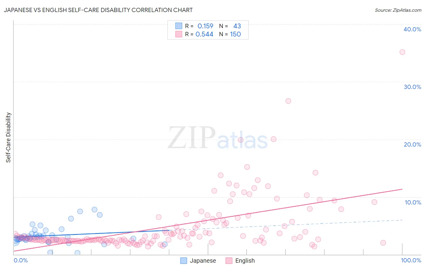 Japanese vs English Self-Care Disability