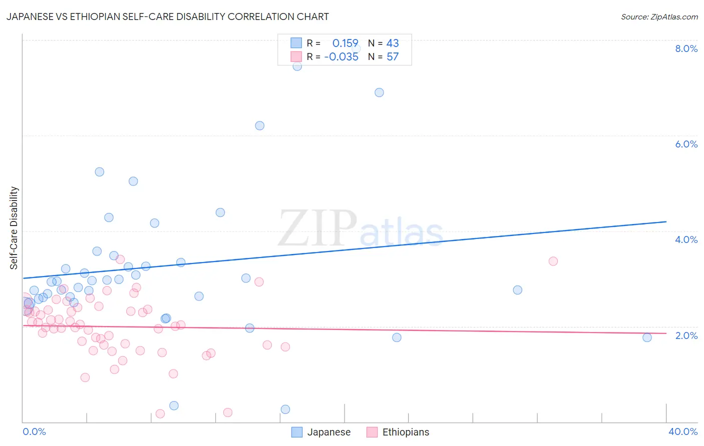 Japanese vs Ethiopian Self-Care Disability