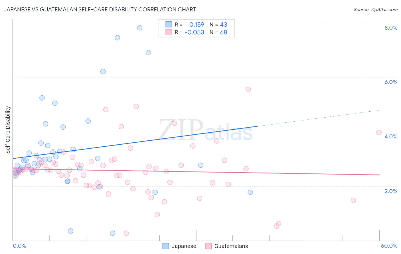 Japanese vs Guatemalan Self-Care Disability