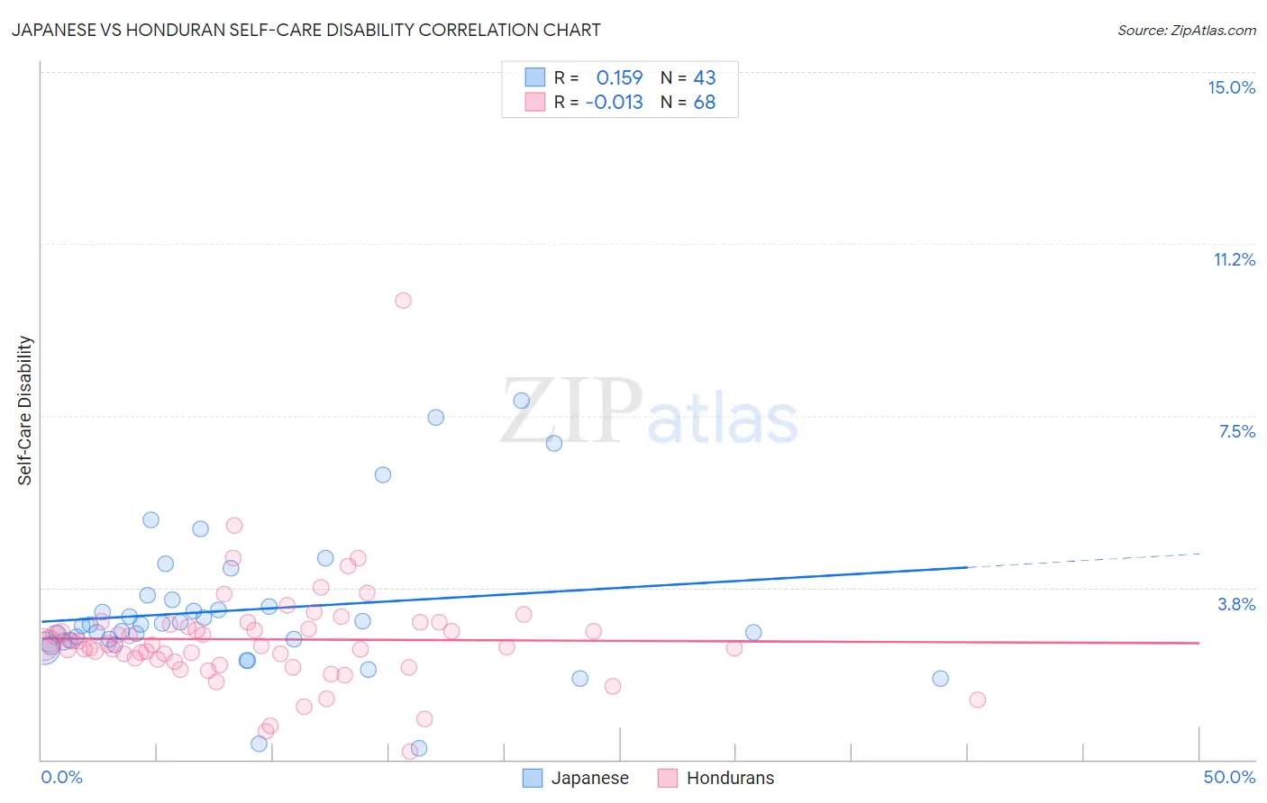 Japanese vs Honduran Self-Care Disability