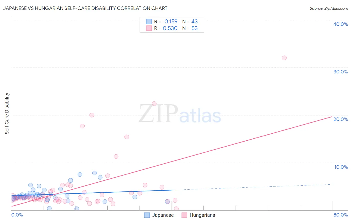 Japanese vs Hungarian Self-Care Disability