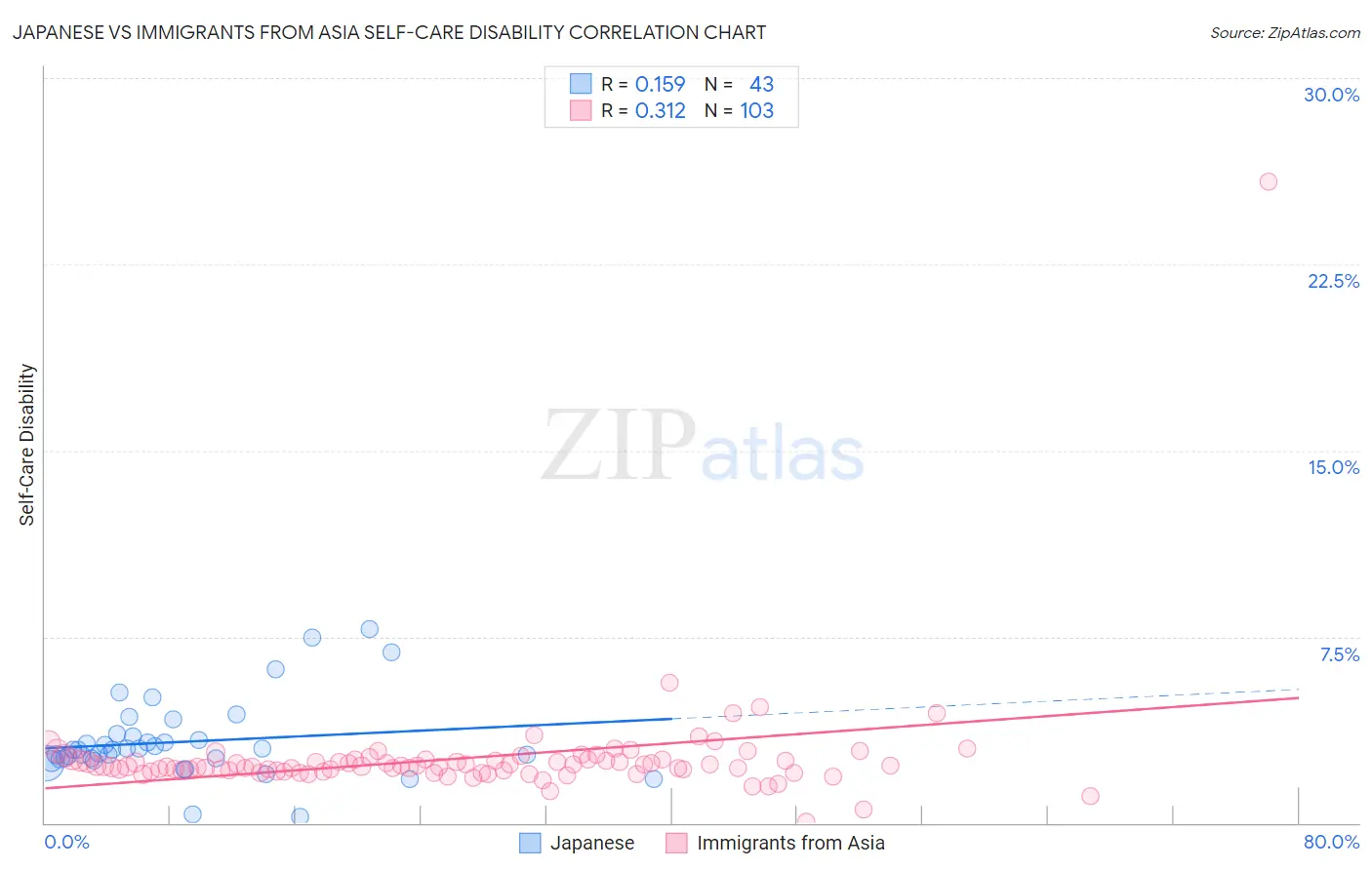 Japanese vs Immigrants from Asia Self-Care Disability