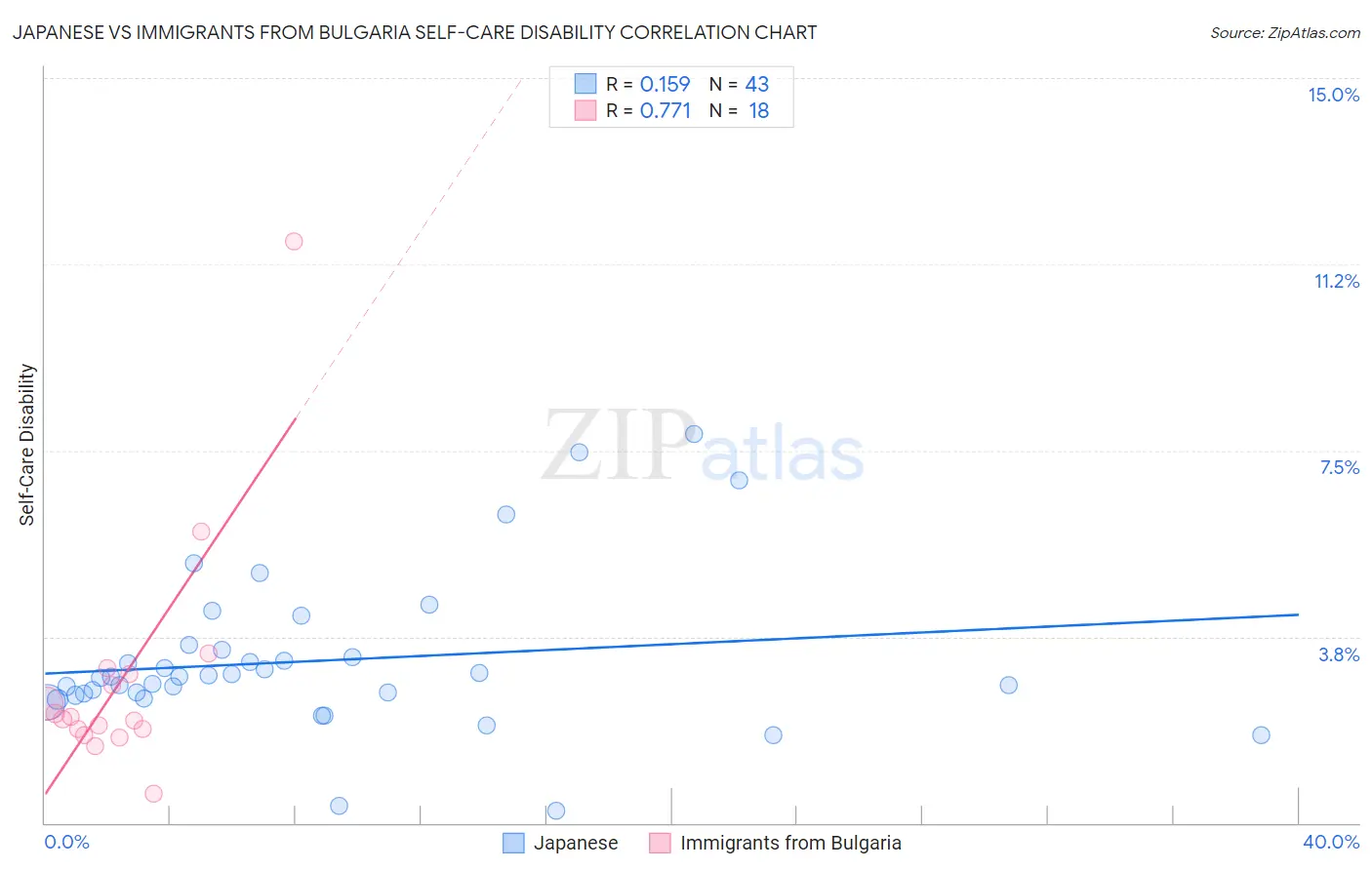Japanese vs Immigrants from Bulgaria Self-Care Disability